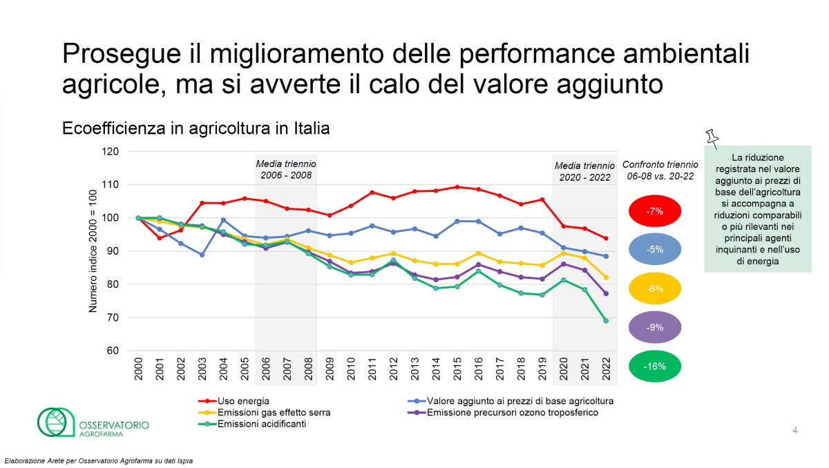 Prosegue il miglioramento delle performance ambientali agricole, ma si avverte il calo del valore aggiunto